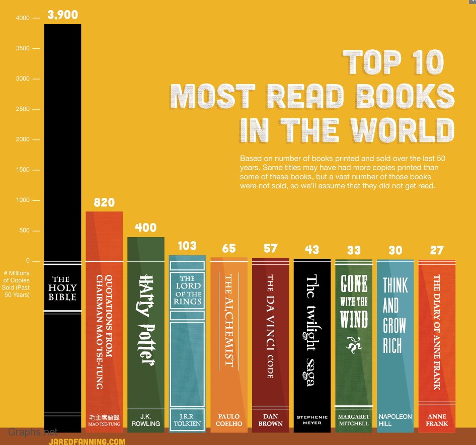 World's 10 Popular Books Sold in Last 50 Years Infographics