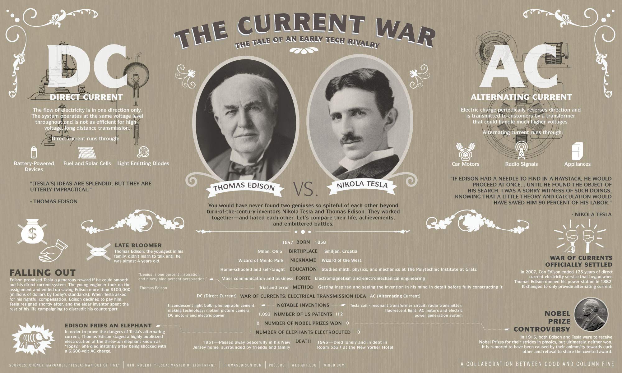 Thomas Edison vs. Nikola Tesla