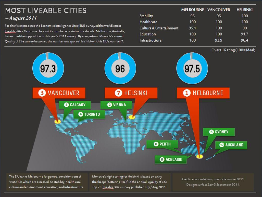 Most Livable Cities in the World | Infographics | Graphs.net