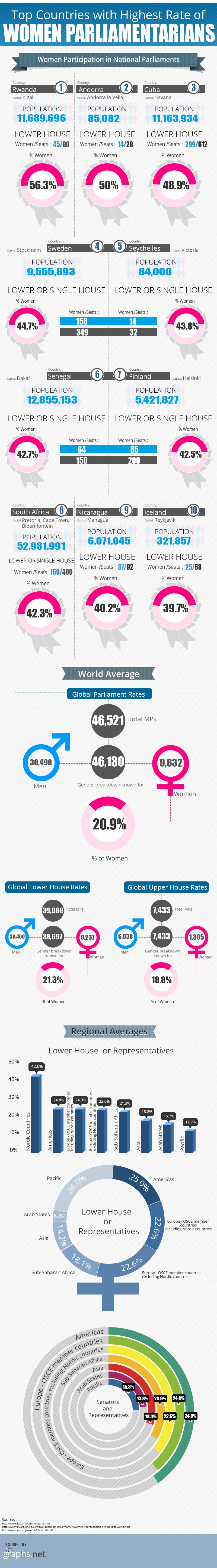 Few Popular Countries With Highest Number Of Woman Parliamentarians