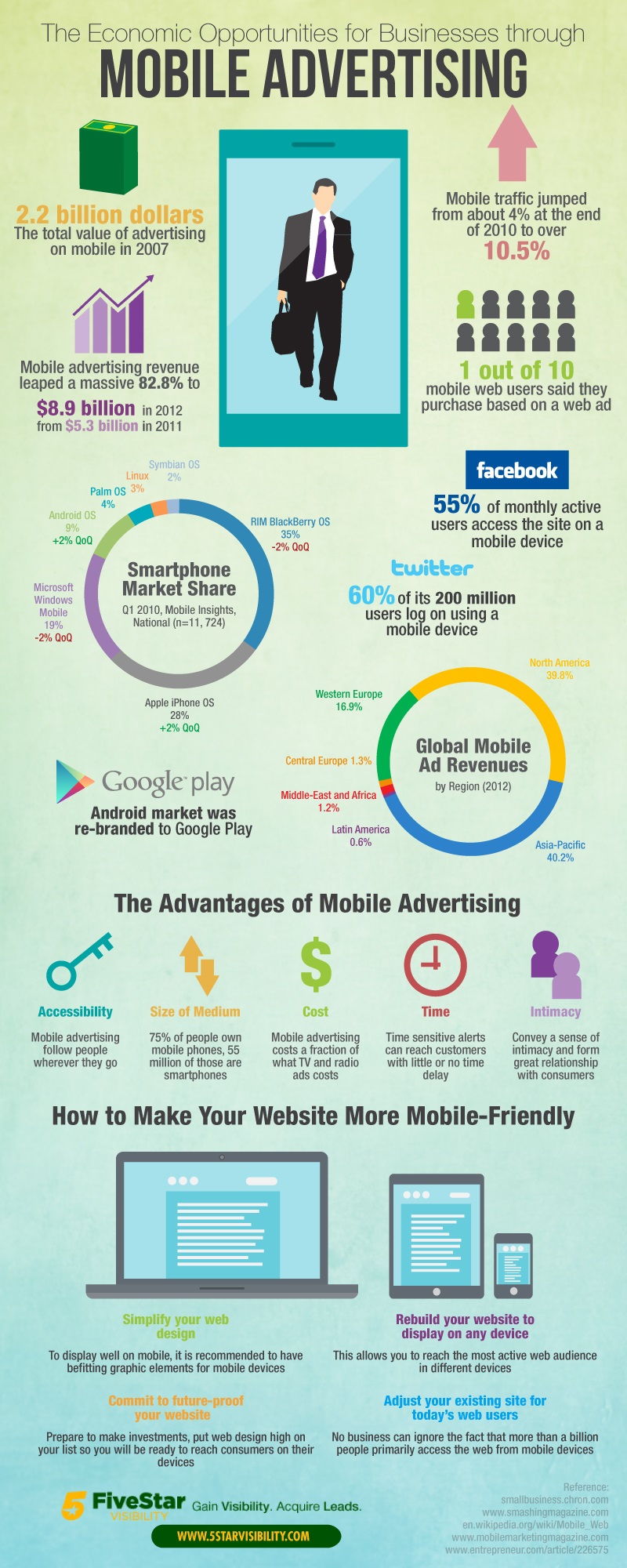 The New Wave of Mobile Advertising - Infographics | Graphs.net