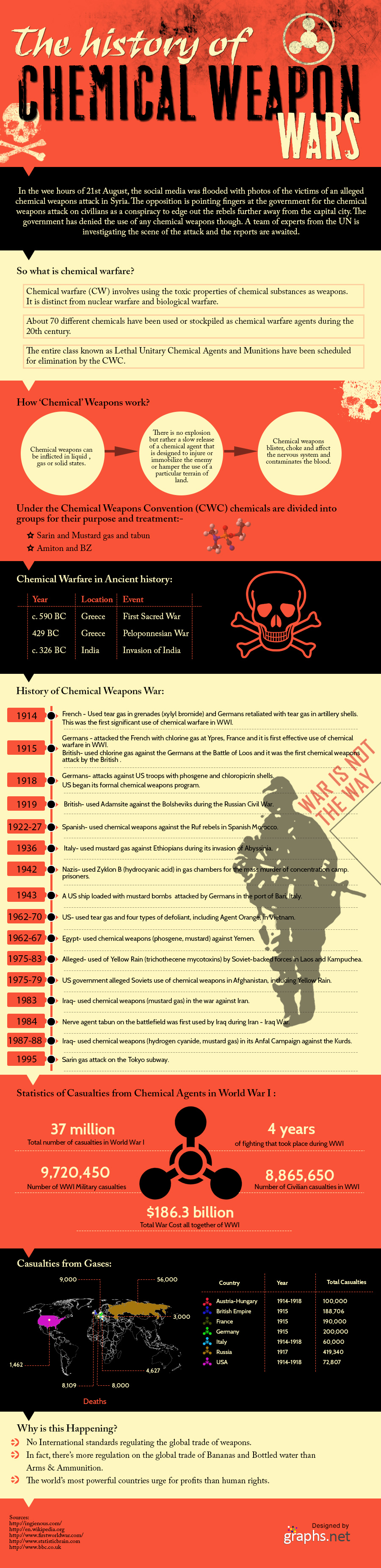 The History of Chemical Weapon Wars