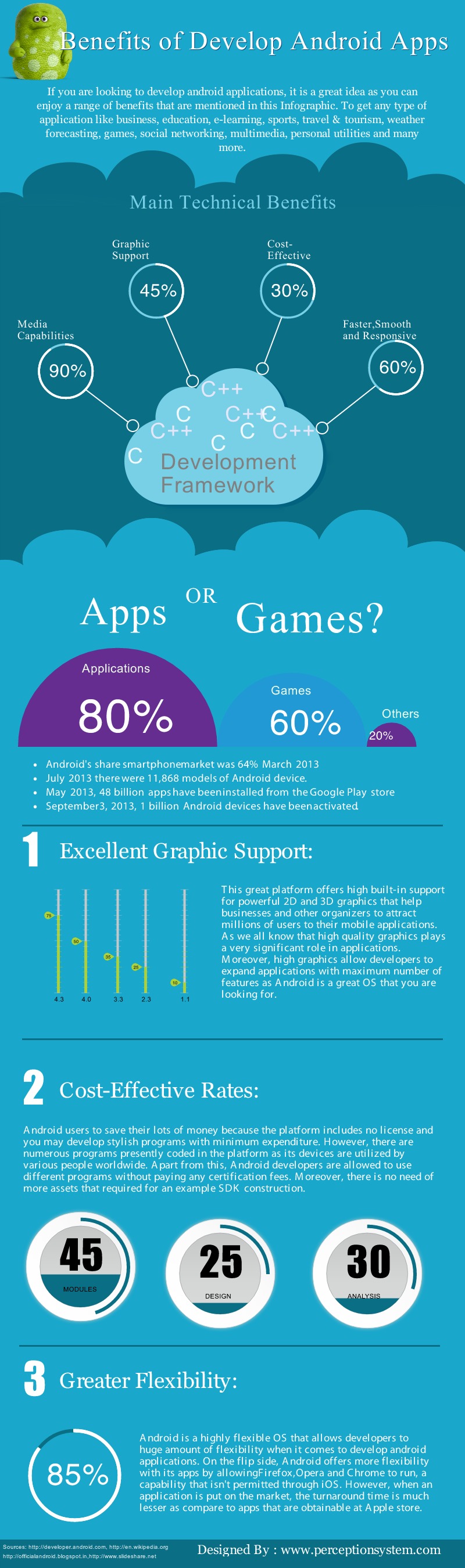 Benefits In Developing Android Apps | Infographics | Graphs.net