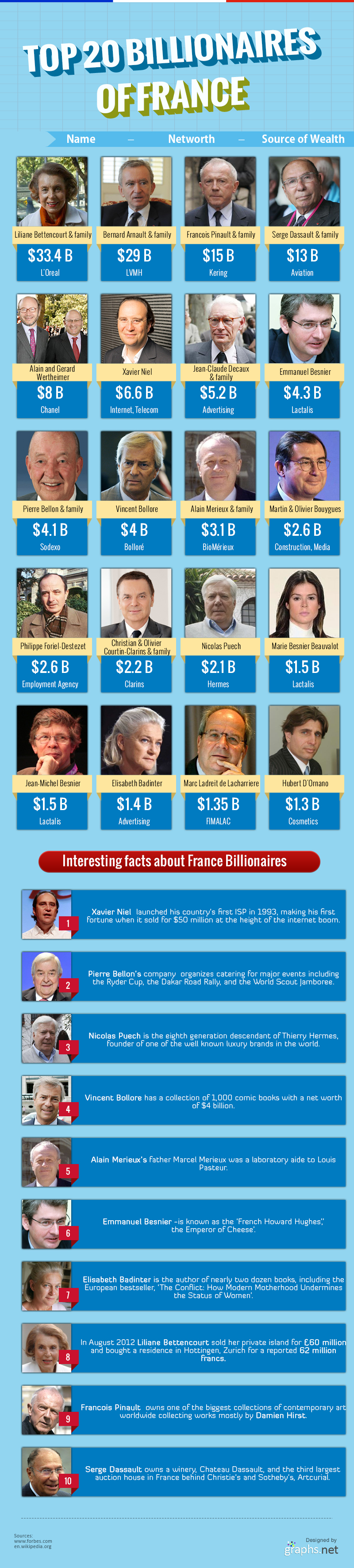 Top 20 billionaires of France
