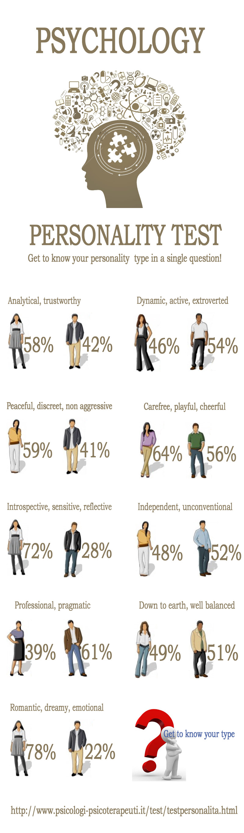 Psychology Personality Test Infographics