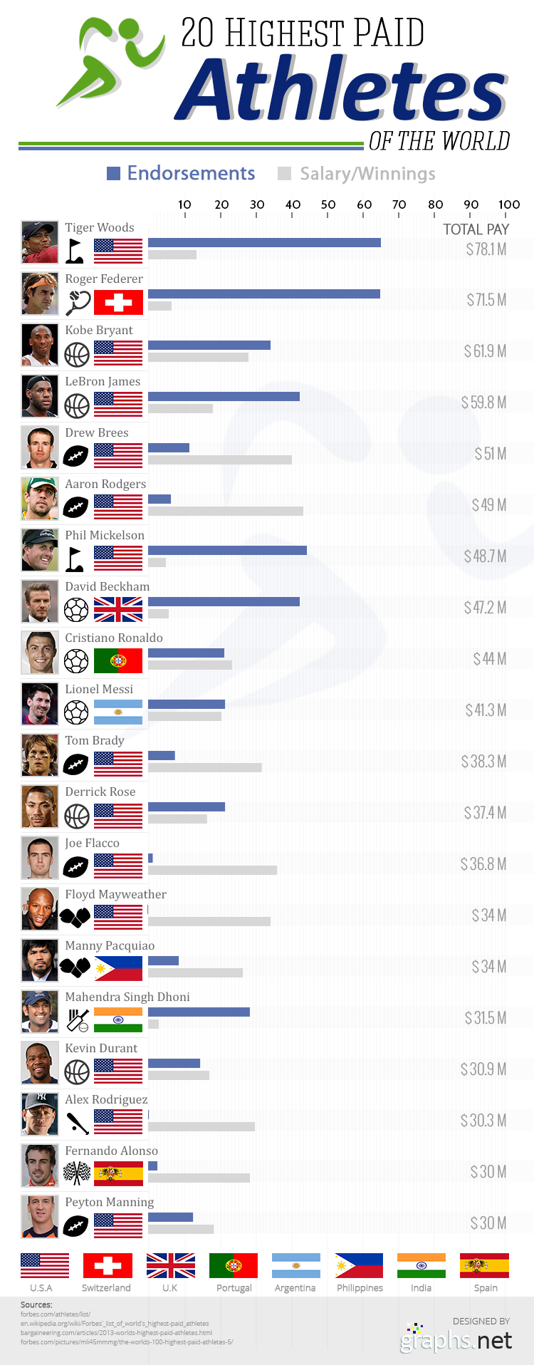 worlds highest paid athlests 2
