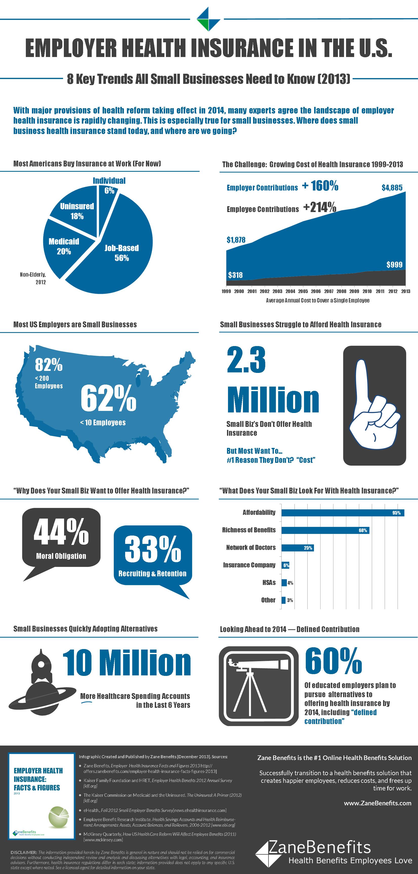 Key Trends On Health Insurance For Small Businesses  Infographics 