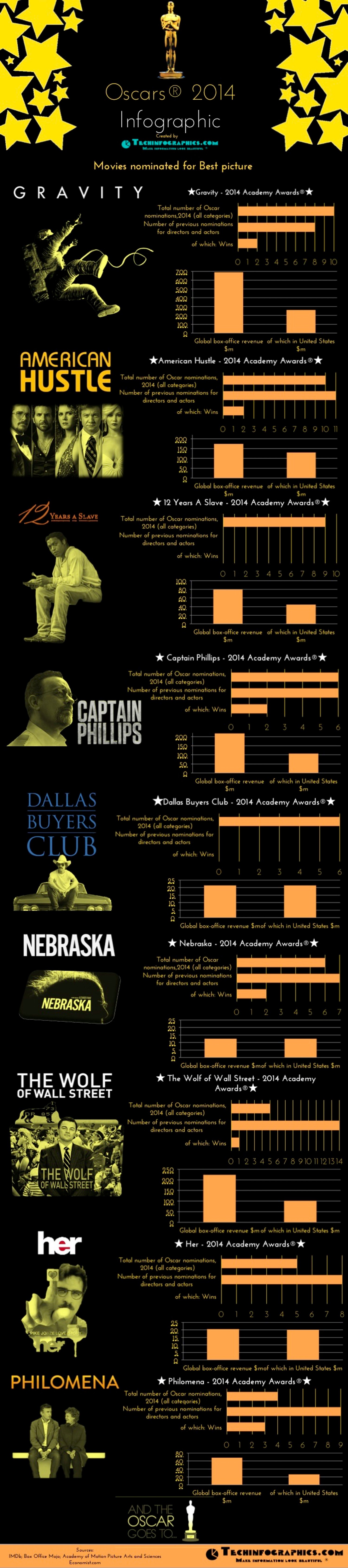 01 movie-academy-awards-2014-infographic--9-oscar-nominees-for-the-best-picture_52ee858c73491_w1500