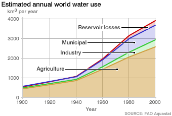 Water Usage Graph
