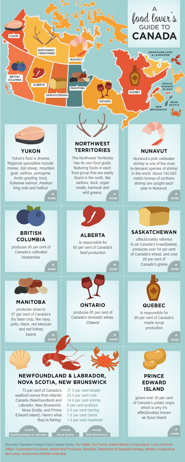 Canada Food Guide interactive infographic