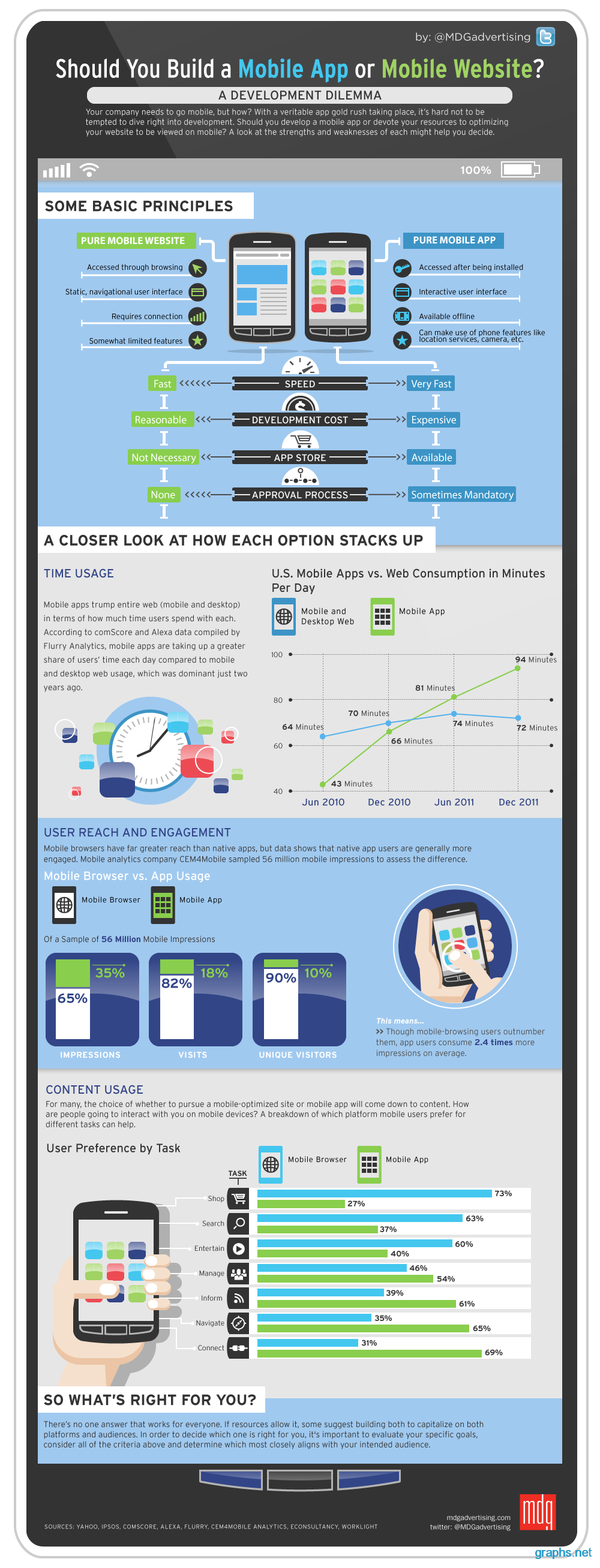 mobile app vs mobile website comparison graph