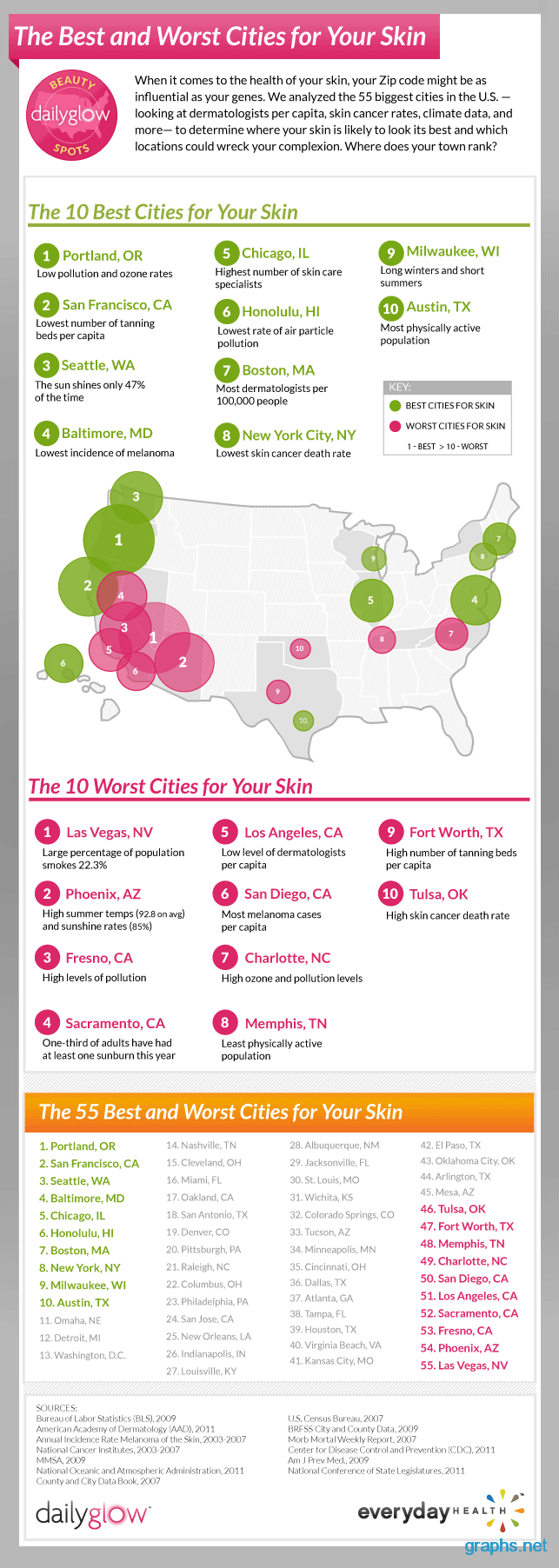 America's Best and Worst Cities For Your Skin