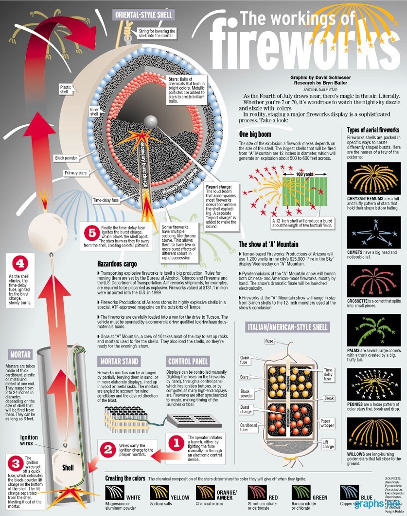 fireworks facts and figures