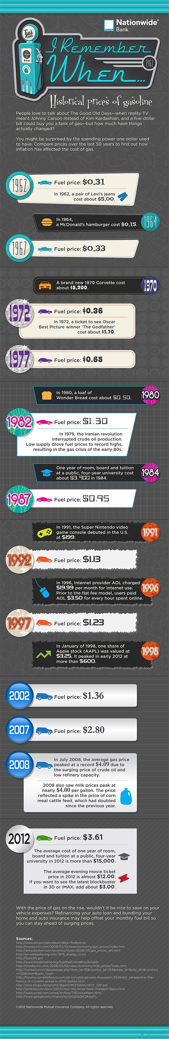 fuel price history chart
