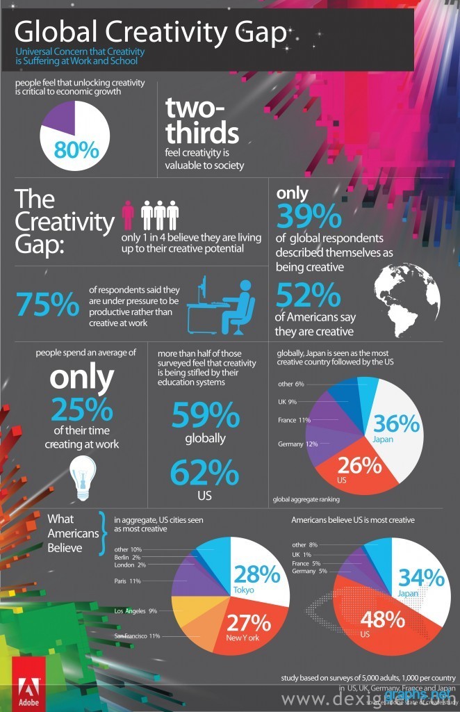 global creativity gap infographic