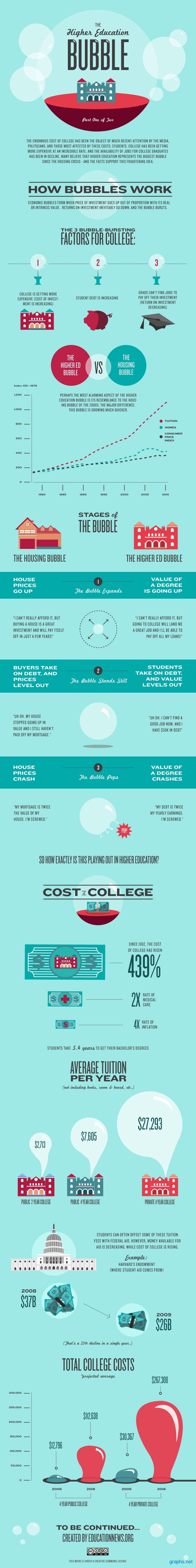 higher education bubble infographic