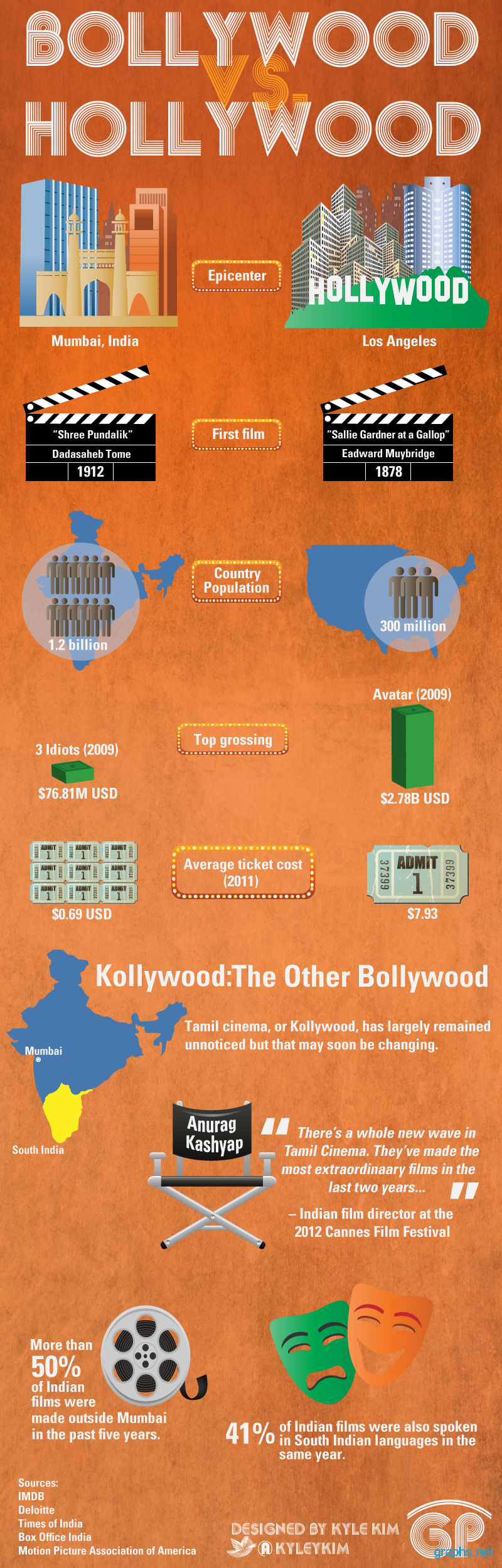 hollywood vs bollywood