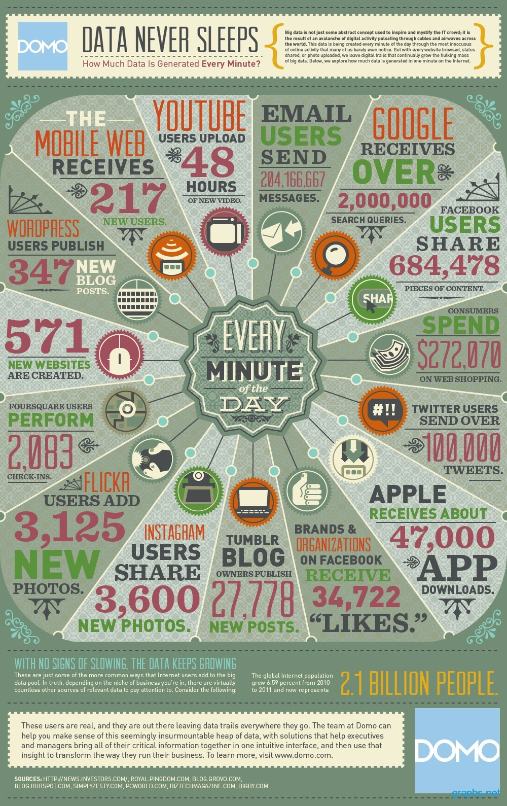 how much data is generated every minute