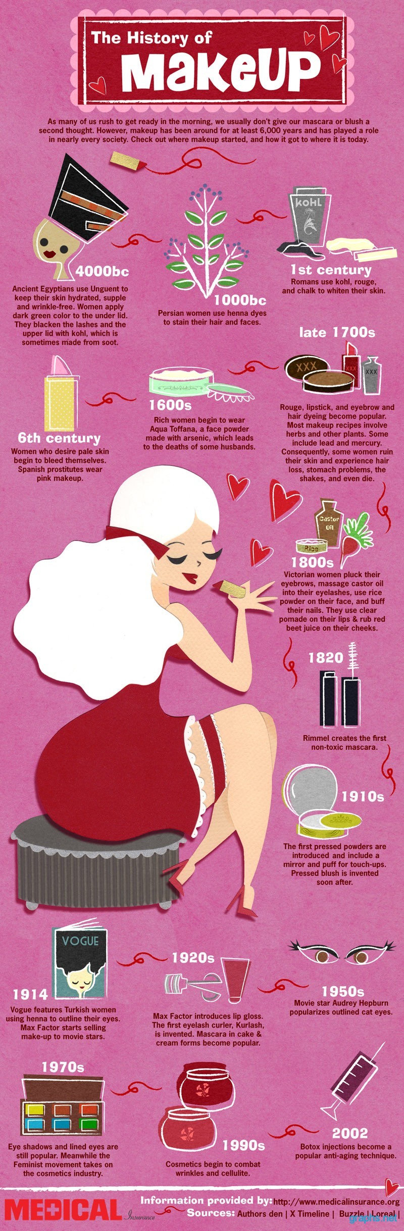 makeup history timeline