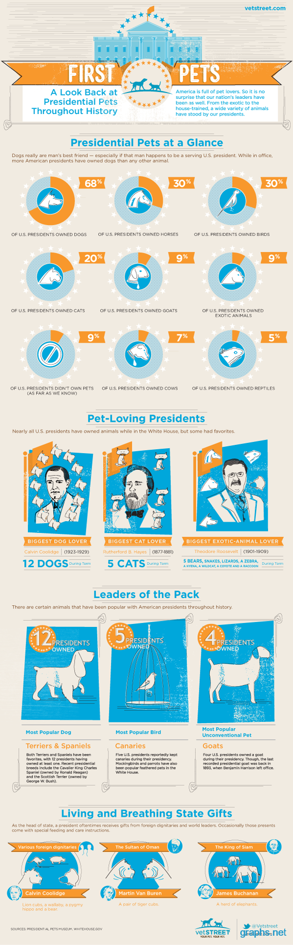 presidential pets facts