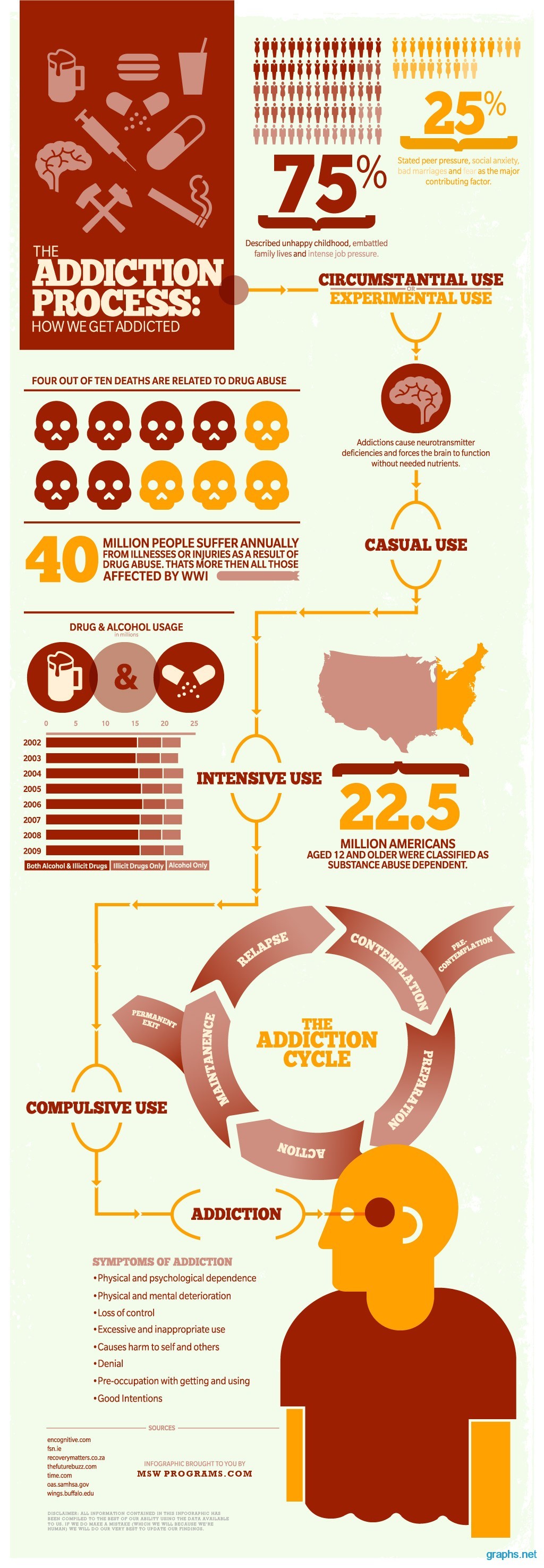 process addiction statistics