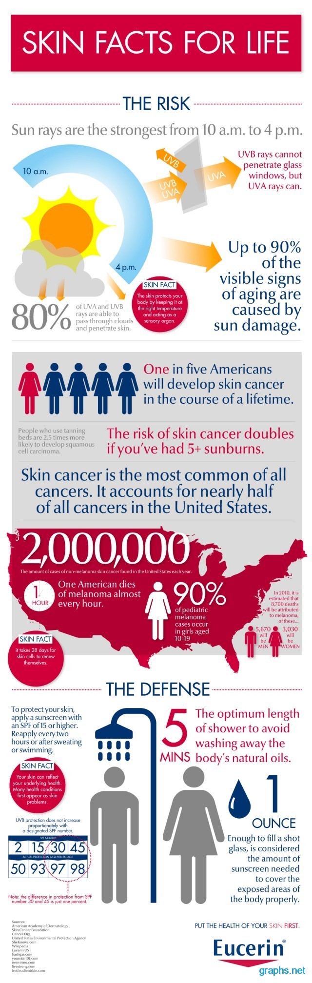 skin care facts