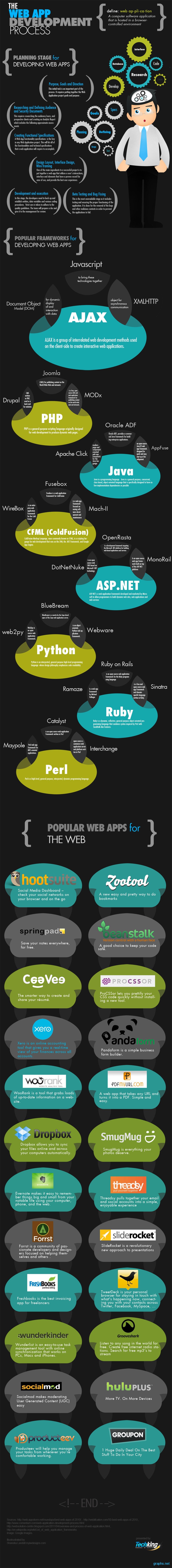 web application development ideas