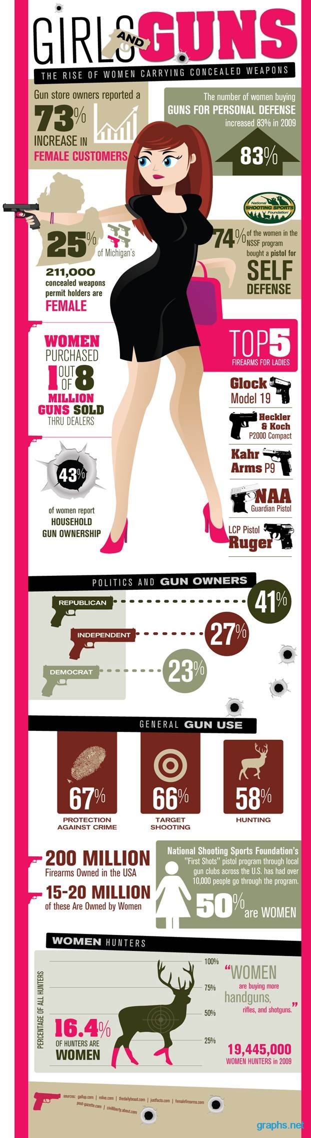 women carrying guns protection
