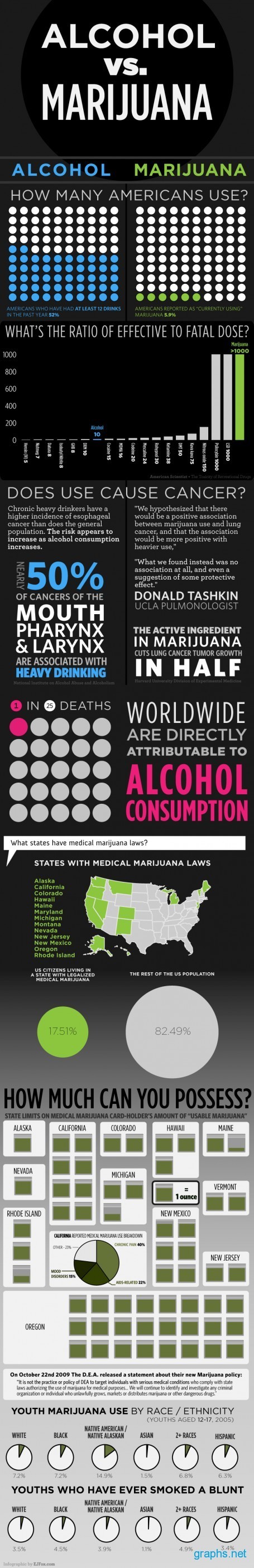 Alcohol and Marijuana Comparison