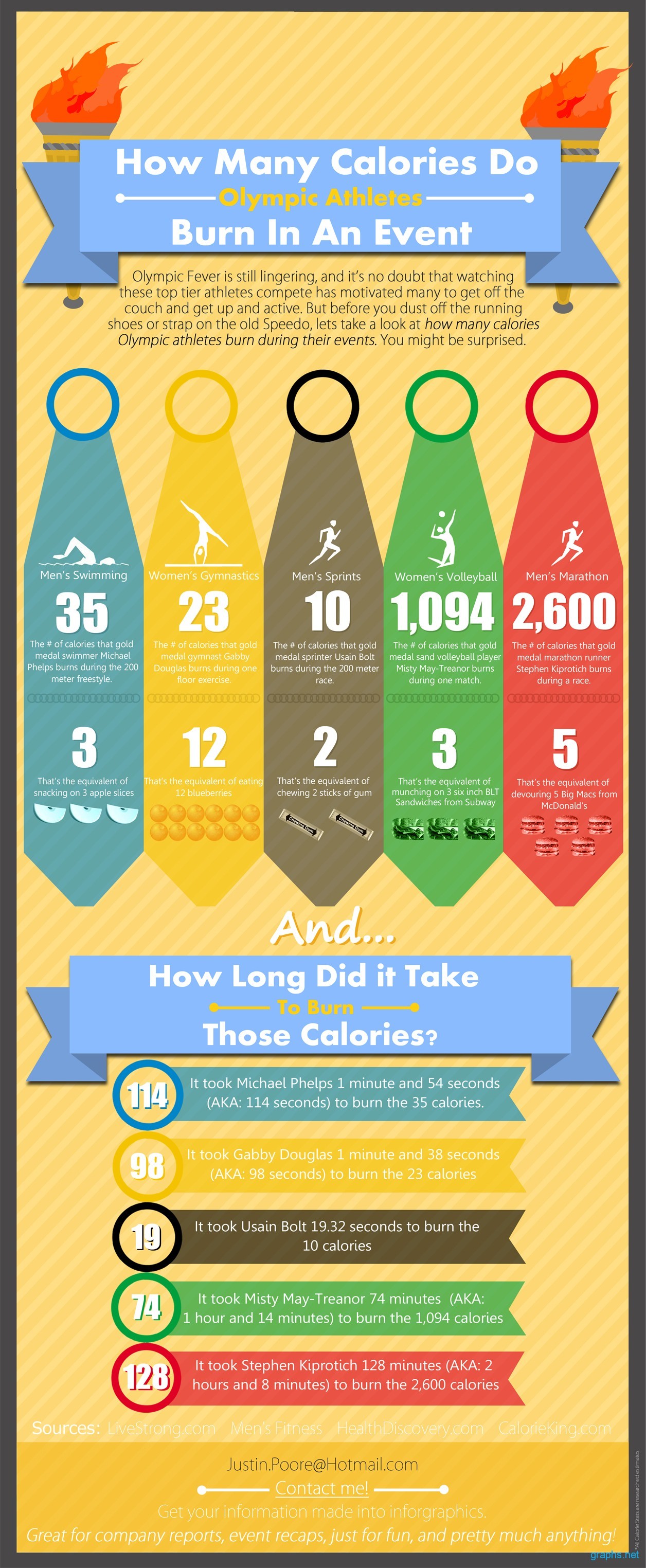 Amount of Calories an Athlete will Burn