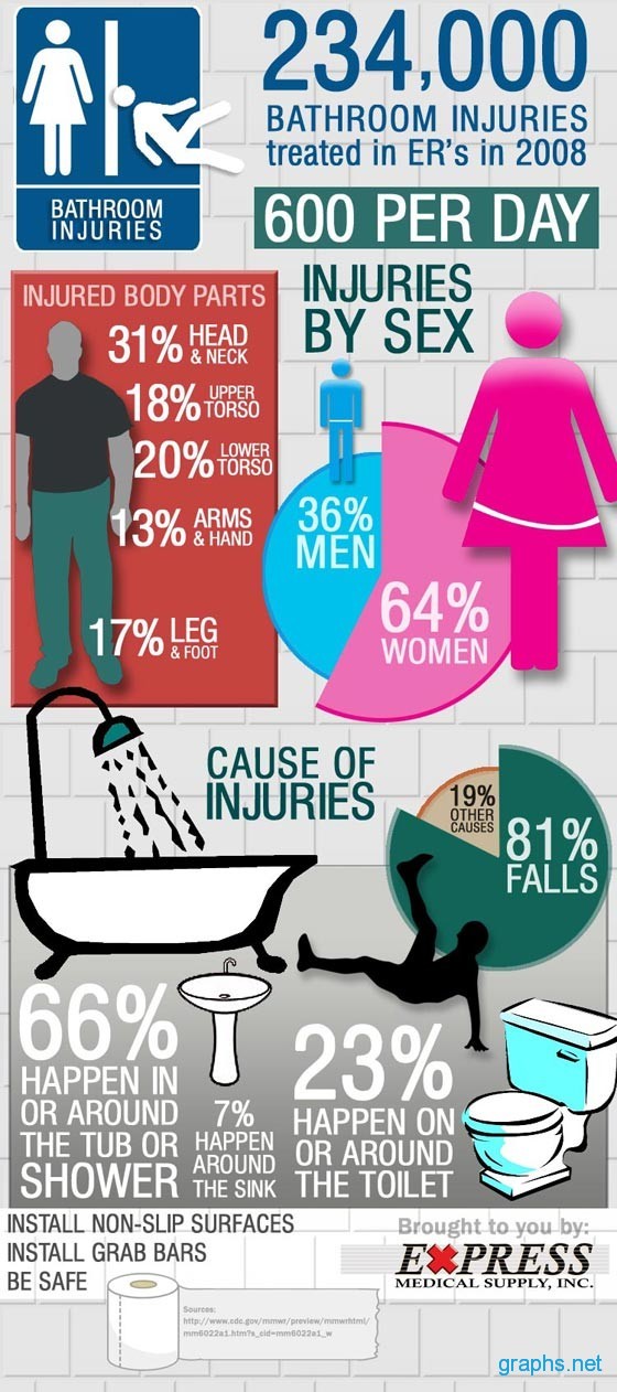 Bathroom Injuries Statistics