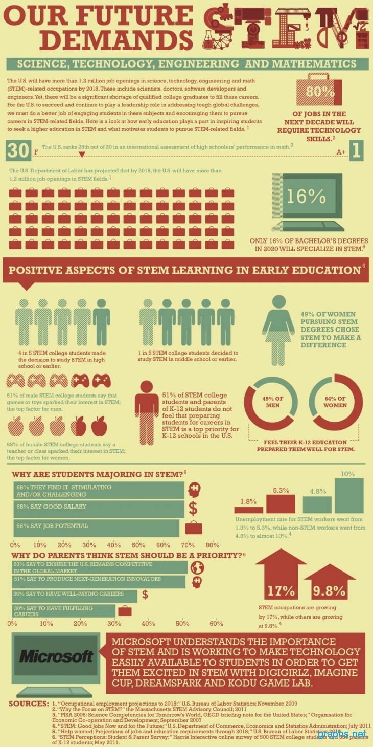 Benefits of STEM Education