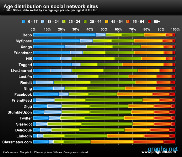 Census on Social Network Sites
