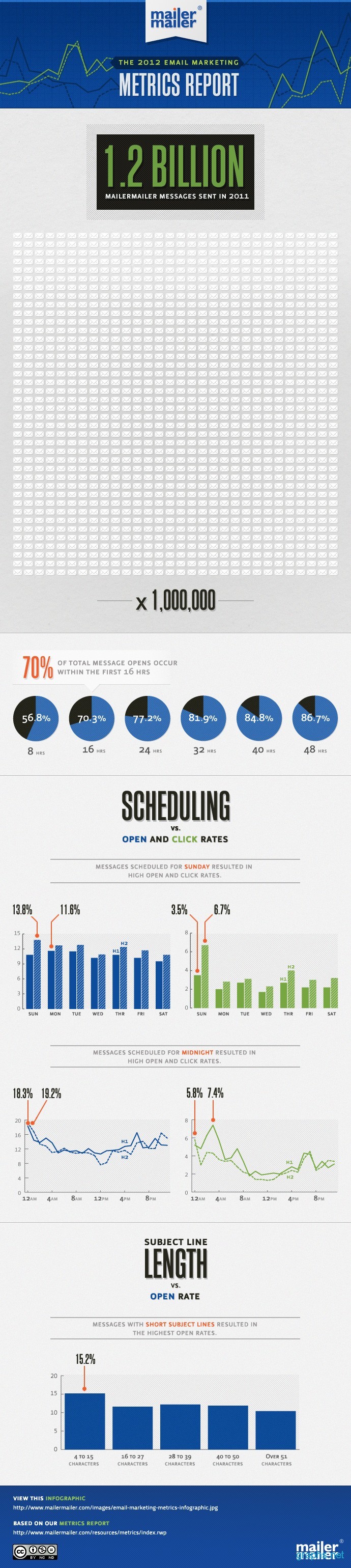 Current Email Marketing Trends and Benchmarks