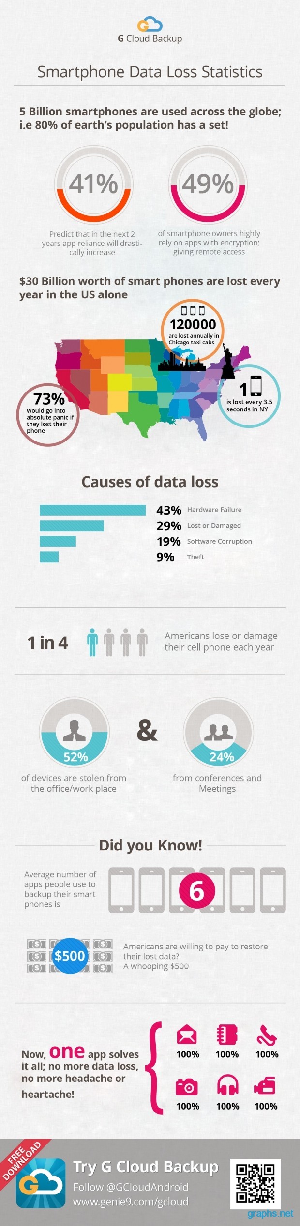 Data Loss Statistics in Smartphone