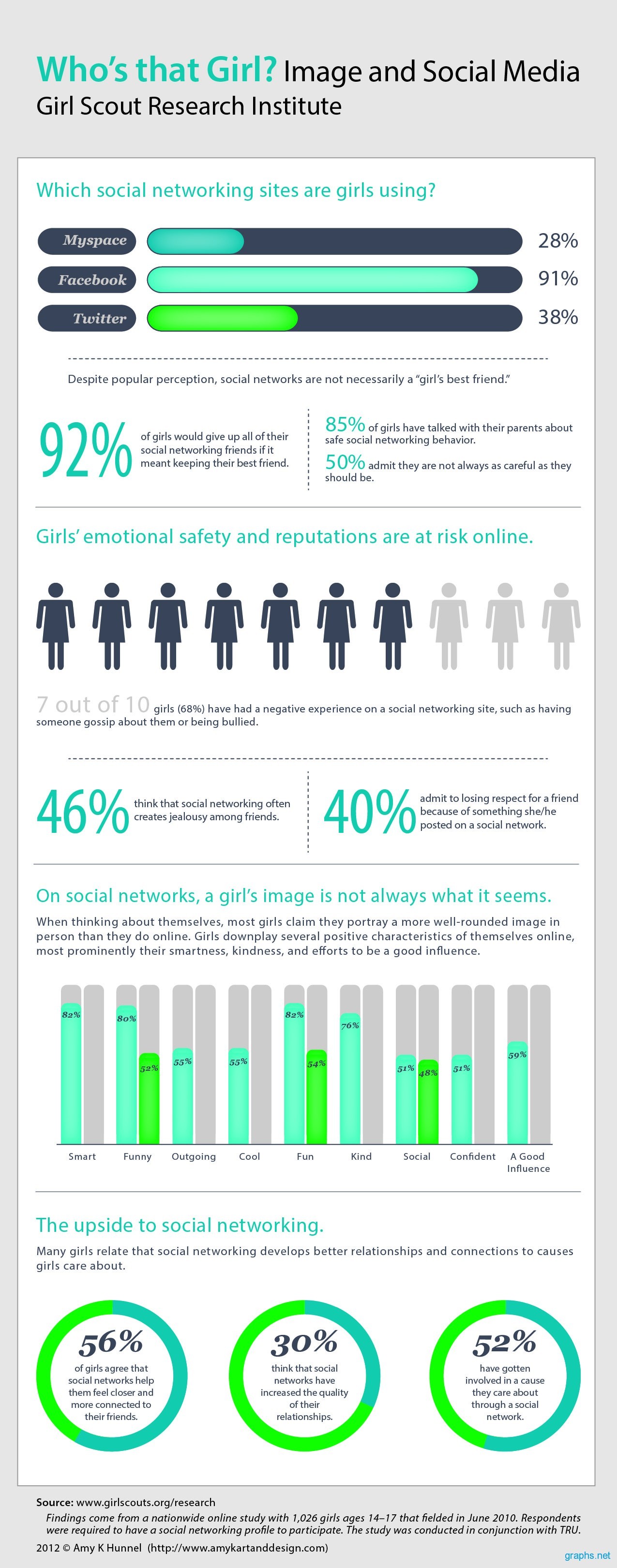 Effects of Social Media on Girls