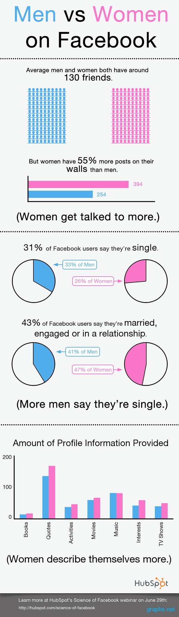 Facebook Statistics Men vs Women