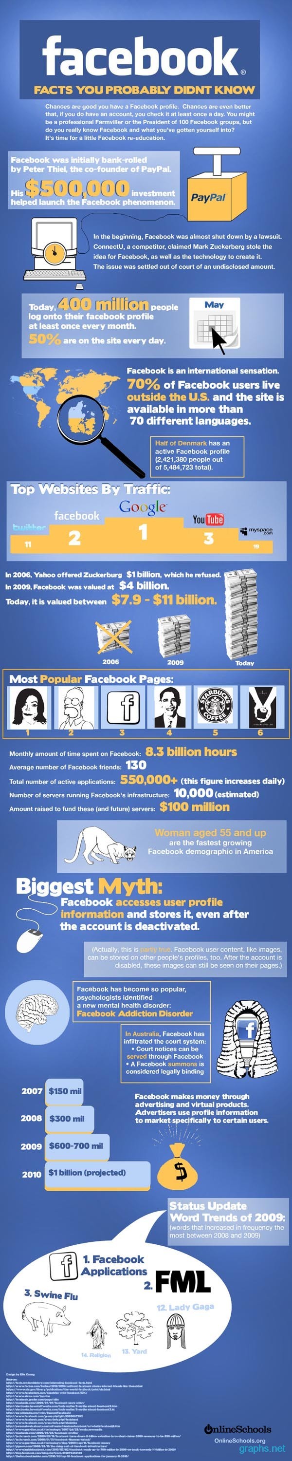 Facts About Facebook