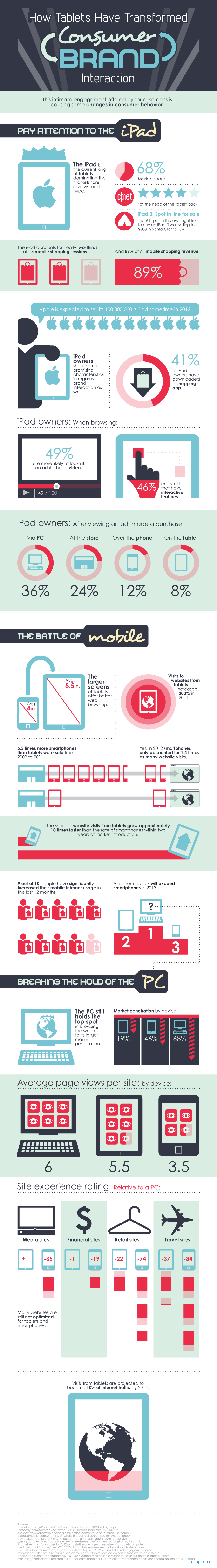 Facts About Tablet Growth 2012