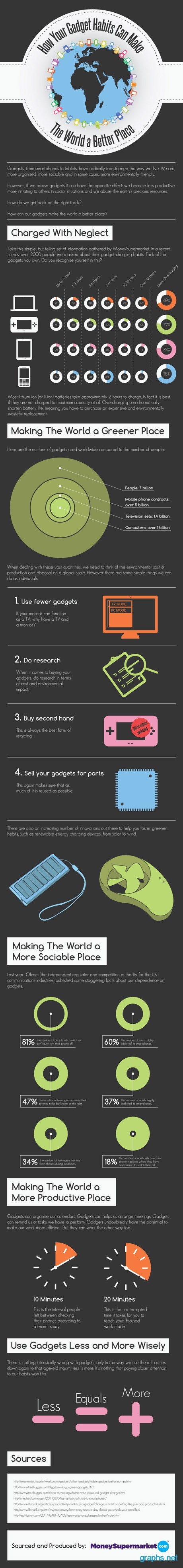 Facts about Gadgets