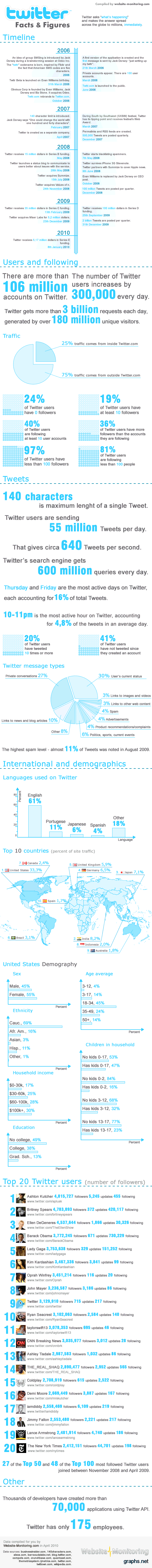 Facts and Figures about Twitter