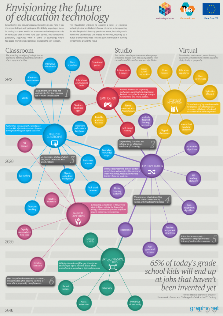 Future of Technology in Education