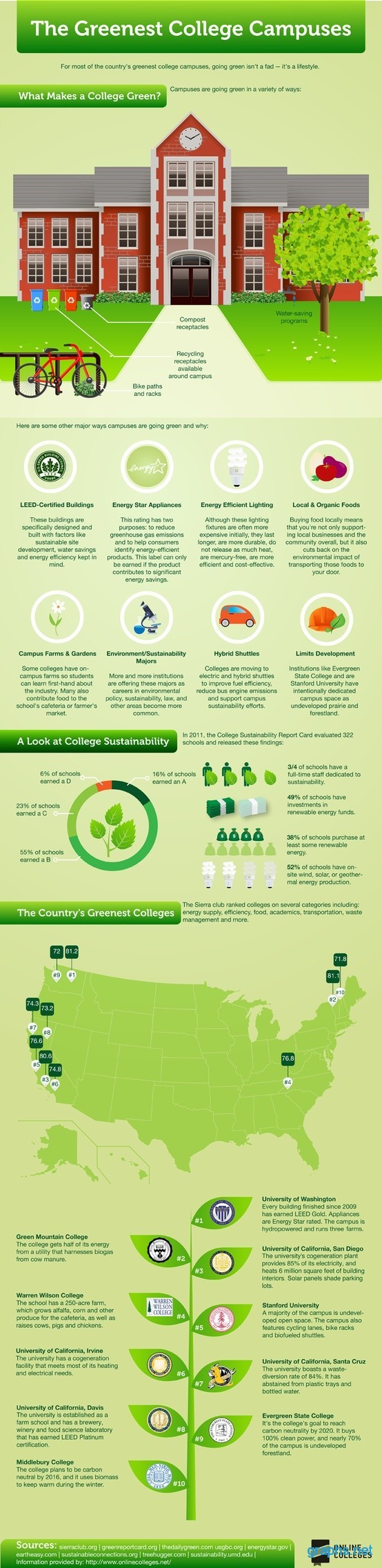 Green Colleges