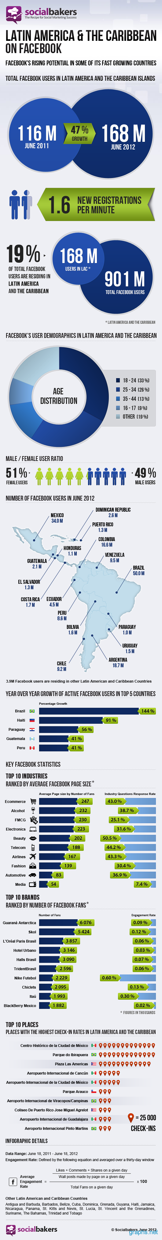 Growth of Facebook in Latin America