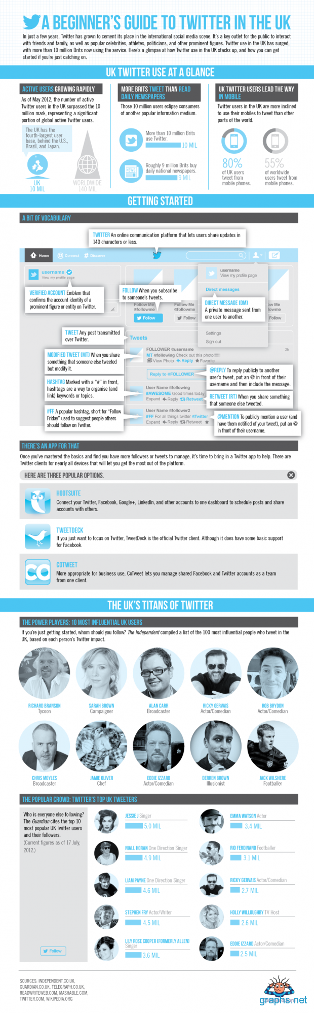 Guide to Twitter Beginners in the UK
