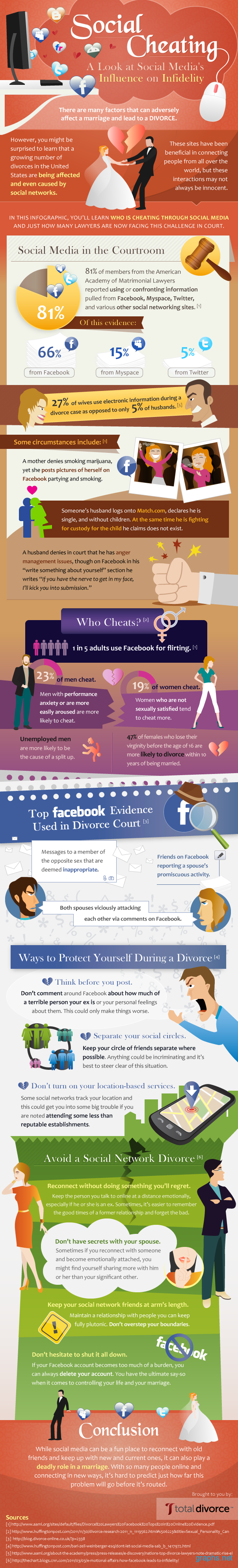 Influence of Social Media on Infidelity