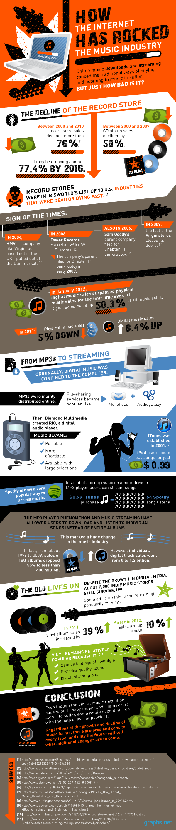 Internet Influence on Music Industry
