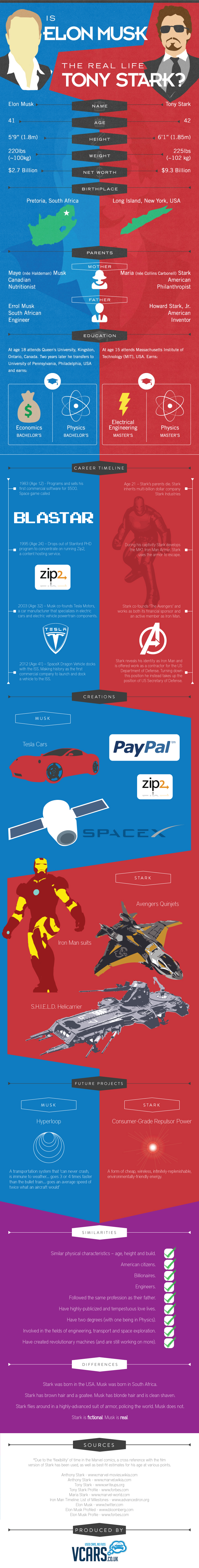 Is Elon Musk the Real Life Tony Stark? Infographic