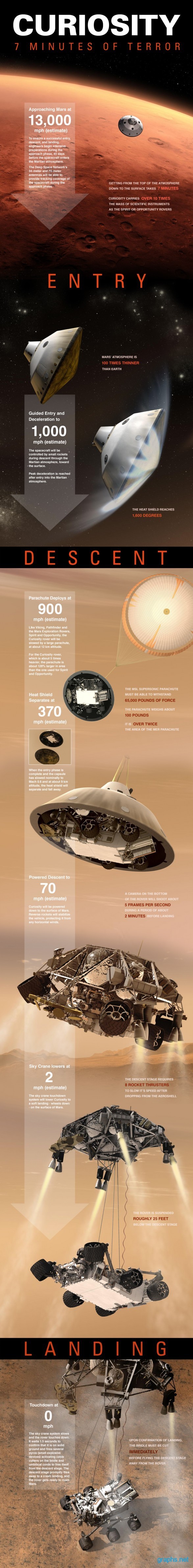 Mars Rover Curiosity Landing
