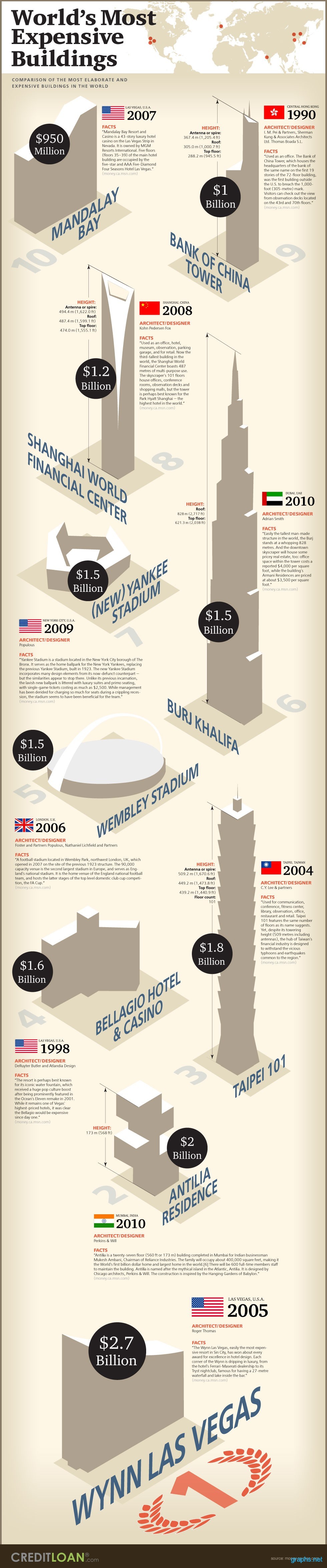 Most Expensive Buildings in the World